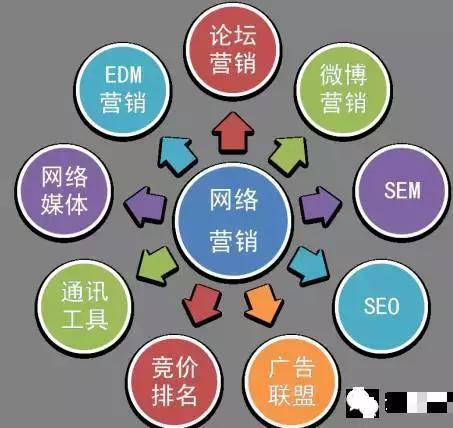 縱觀網(wǎng)絡(luò)營(yíng)銷發(fā)展，探索營(yíng)銷推廣新戰(zhàn)略